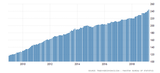 Consumer Price Index (CPI) of Pakistan 2019