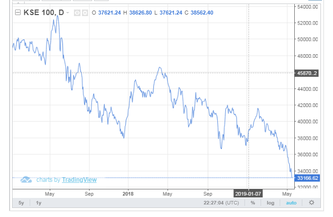 Stock Exchange Index of Pakistan 2019