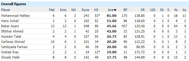 Sarfaraz Ahmed in the Pakistan Cricket team (T20I) 3