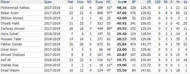 Sarfaraz Ahmed in the Pakistan Cricket team (T20I) 2