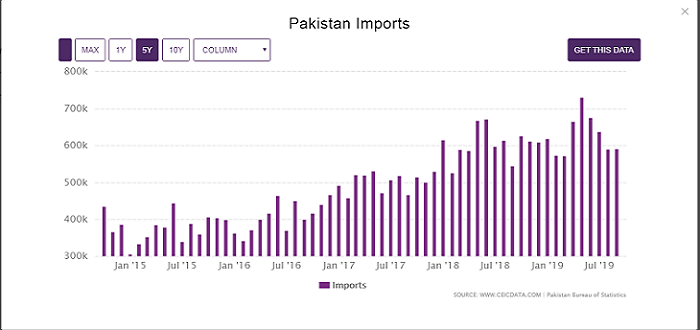 Pakistan Imports 2020 (Last 5 Years Comparison) 