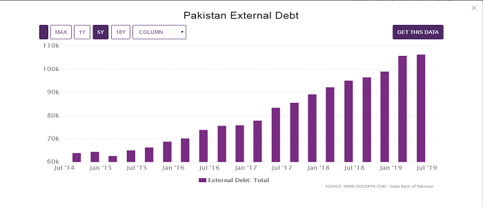 Economy of Pakistan Appears in Extreme Danger - 14 indicators 2