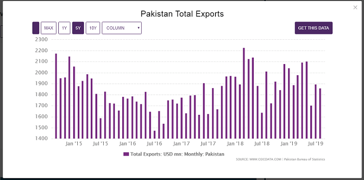 Pakistan Total Export 2020 (Last 5 Years)