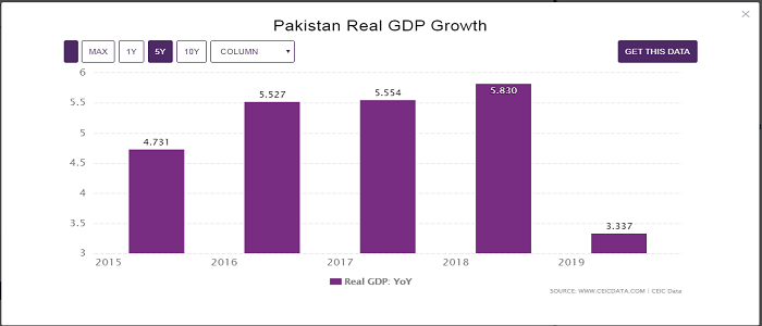 Real economy Of Pakistan 2020, 5 years lowest.
