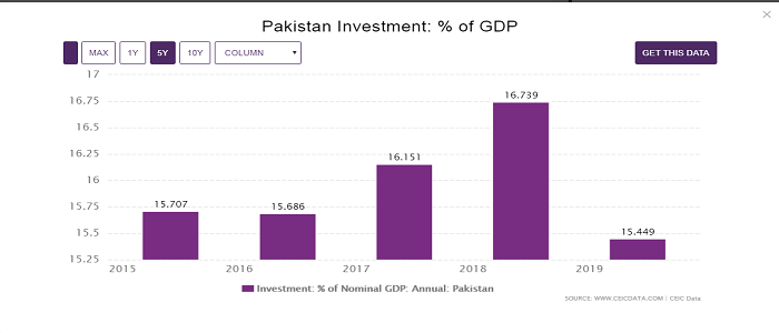 Investments In Pakistan, Last 5 Years (percentage of GDP)