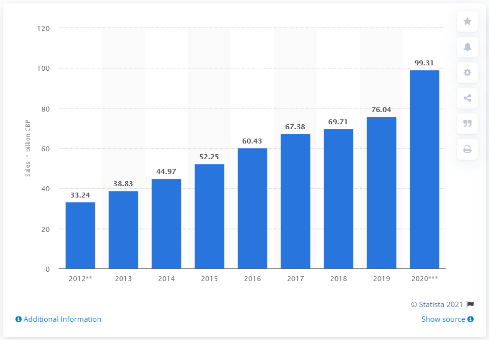 Value of Online Business in UK