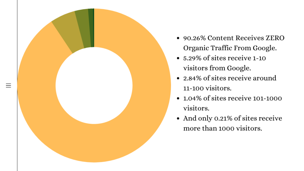 Monthly Organic Visitors