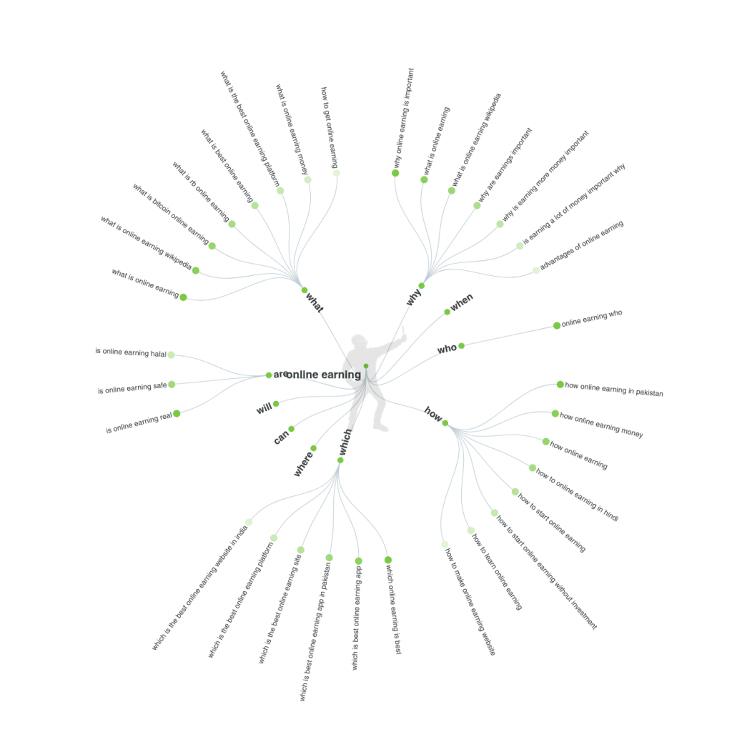 What are Long Tail Keywords
