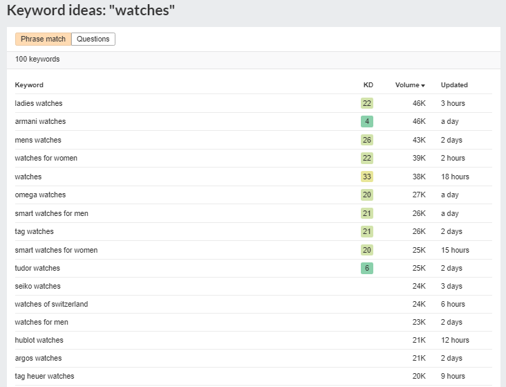 Seed Keywords and keyword ideas